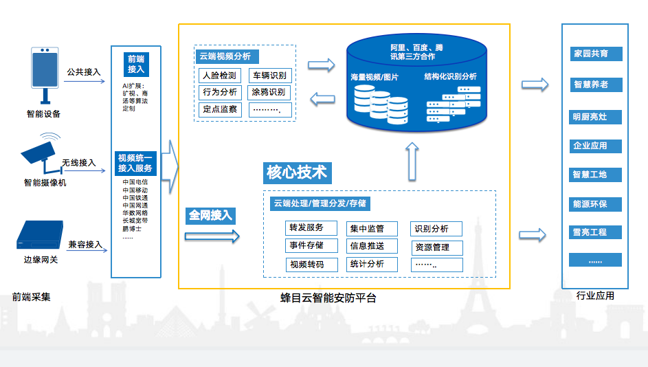 蜂目云視頻監(jiān)控系統(tǒng)