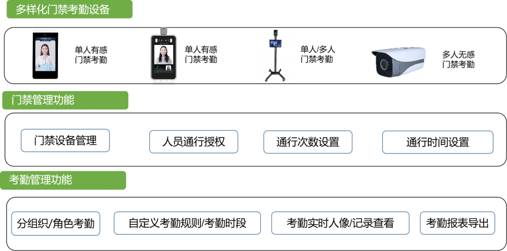 陌生人識別預(yù)警系統(tǒng)